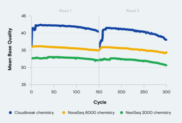 Avidity Sequencing（アビディティシーケンシング）技術の性能について